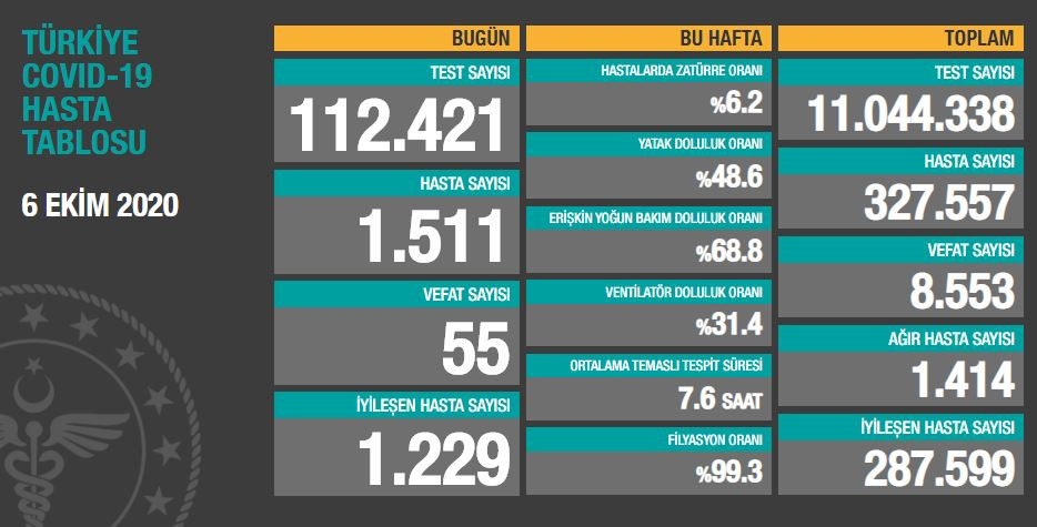 Günlük koronavirüs verileri açıklandı - Resim: 1