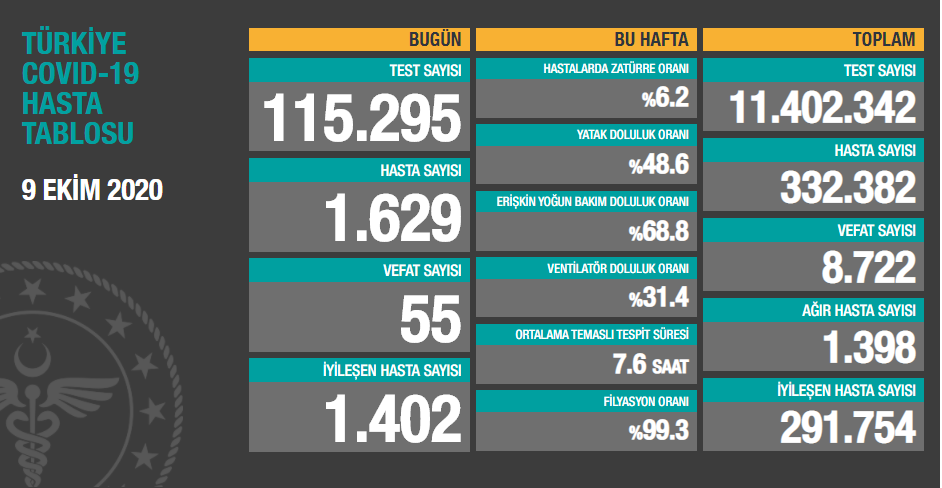 Günlük koronavirüs tablosu açıklandı - Resim: 1