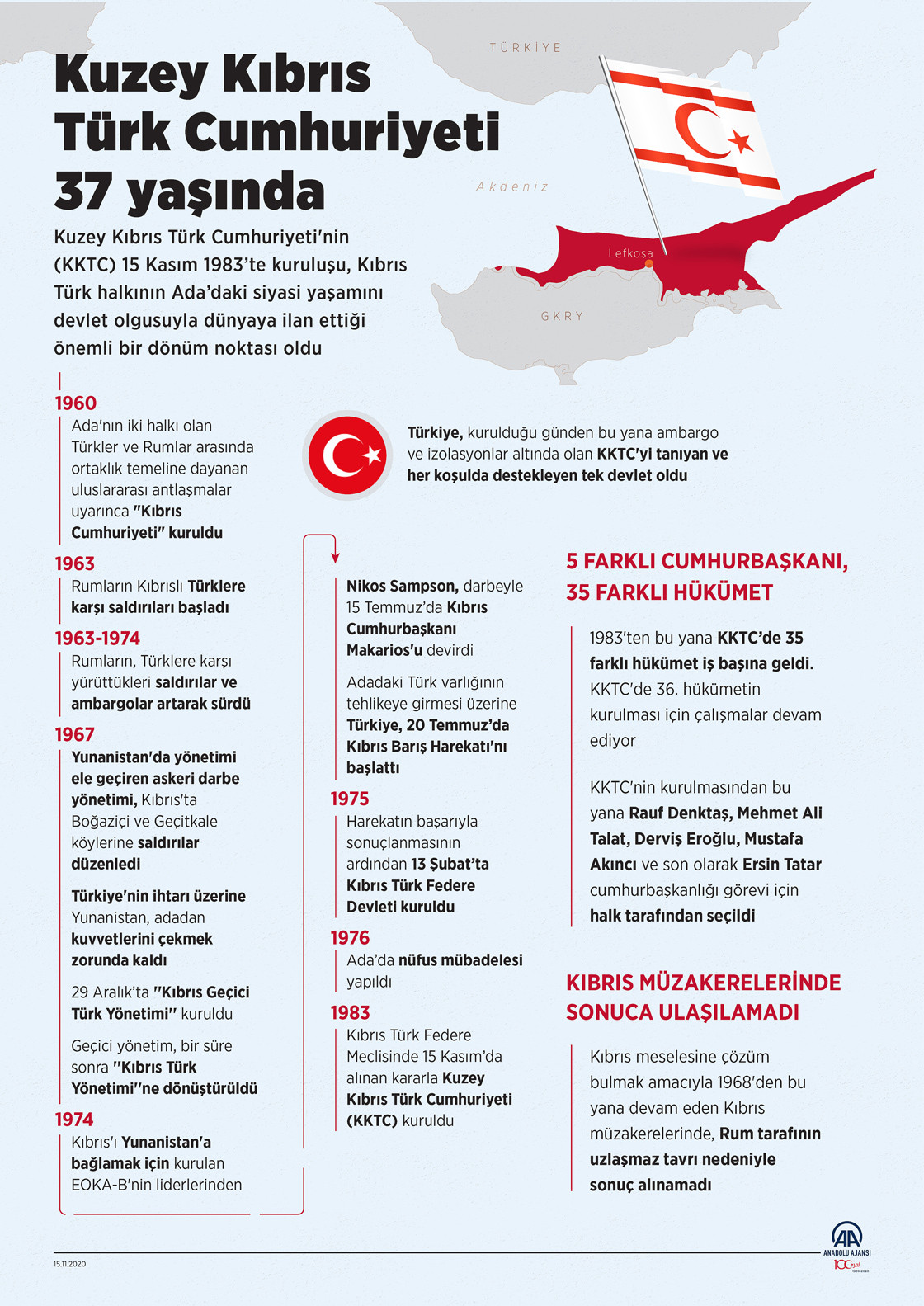 Kuzey Kıbrıs Türk Cumhuriyeti 37 yaşında - Resim: 1