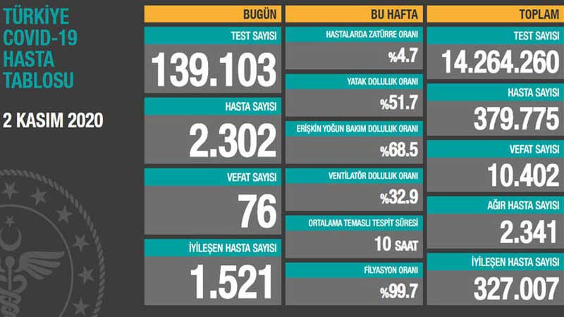 Koronavirüste son durum - Resim: 1