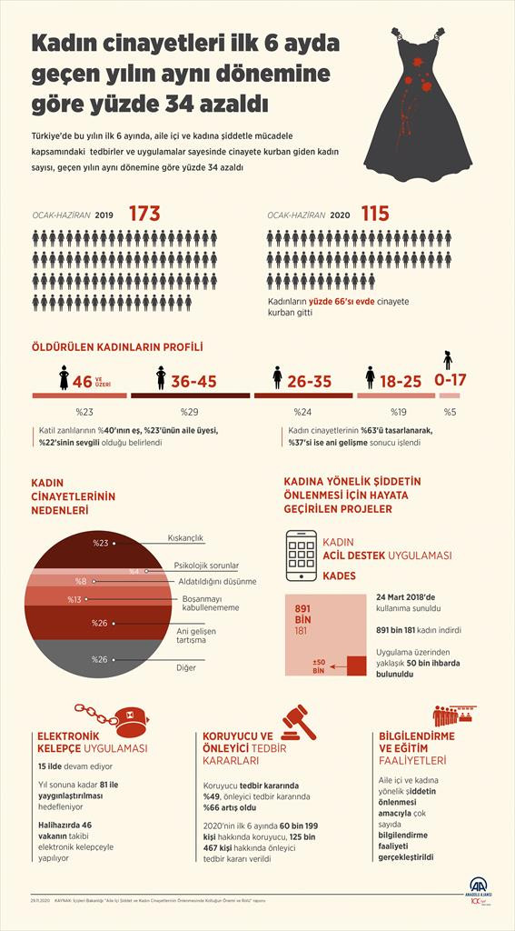 İçişleri Bakanlığı: Kadın cinayetleri ilk 6 ayda geçen yılın aynı dönemine göre yüzde 34 azaldı - Resim: 1