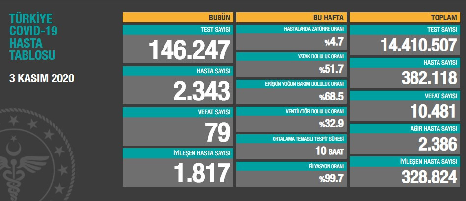 Günlük Koronavirüs Tablosu açıklandı - Resim: 1