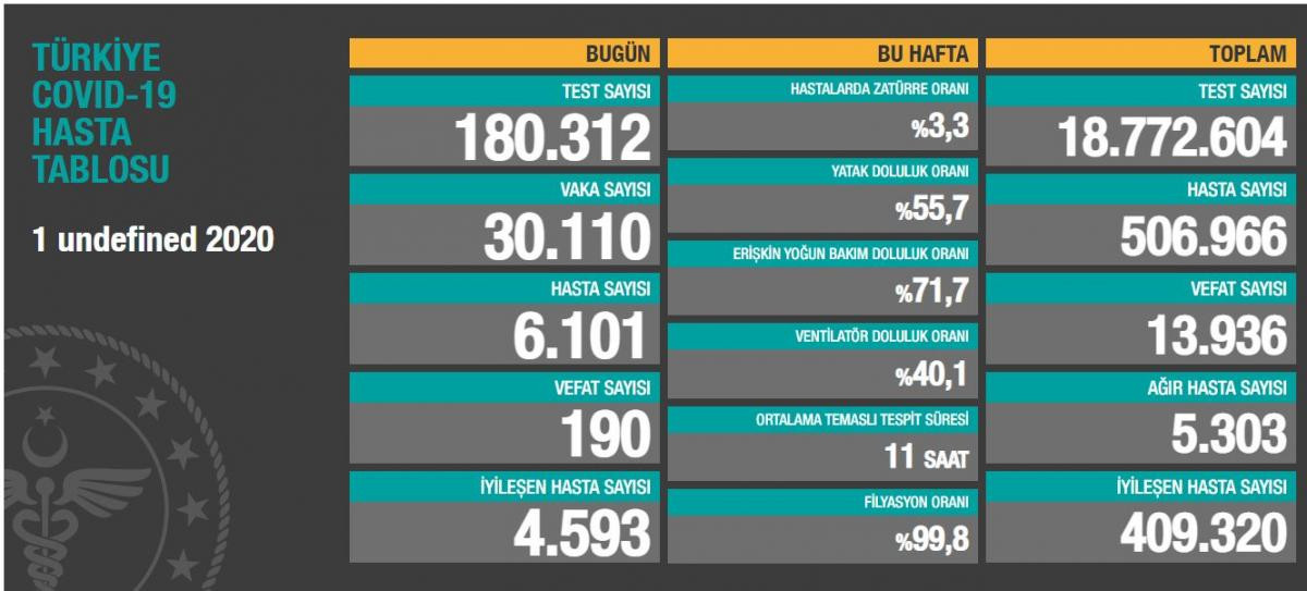 Günlük koronavirüs tablosu açıklandı: 30.010 kişinin testi pozitif çıktı - Resim: 1