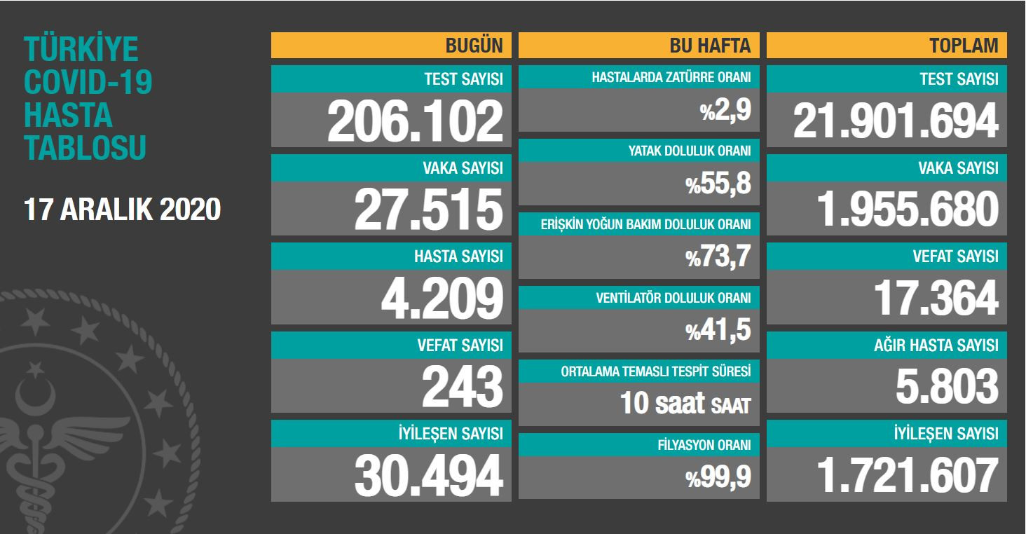 Günlük koronavirüs tablosu açıklandı - Resim: 1