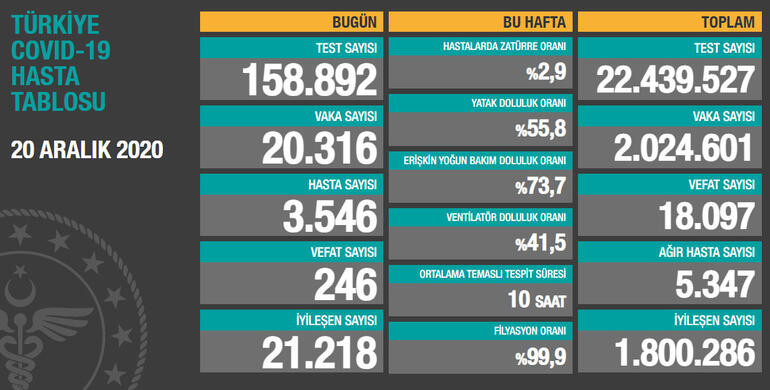 Sağlık Bakan Fahrettin Koca güncel koronavirüs tablosunu açıkladı - Resim: 1