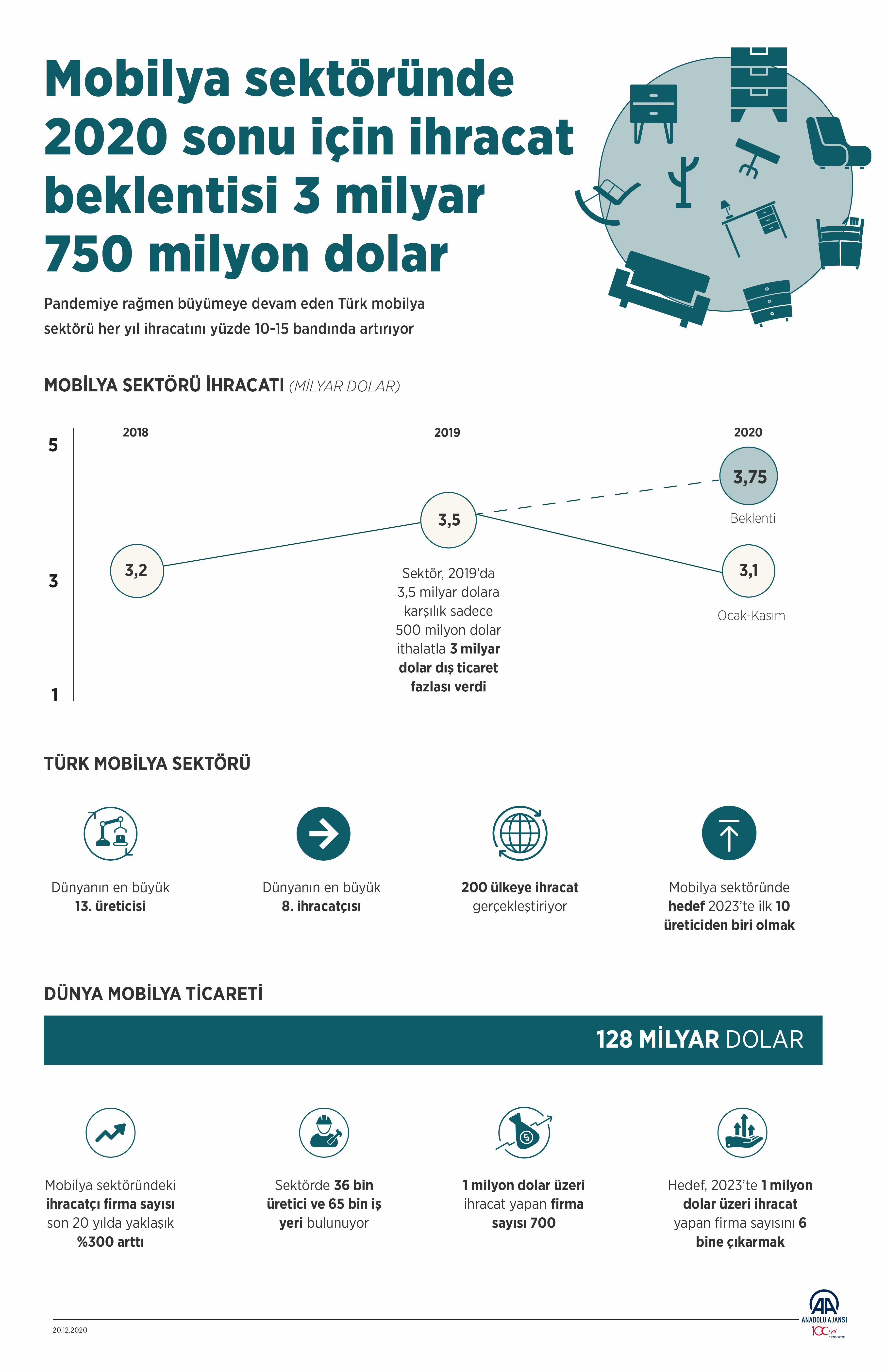 Mobilya sektöründe 2020 sonu ihracat beklentisi açıklandı - Resim: 1