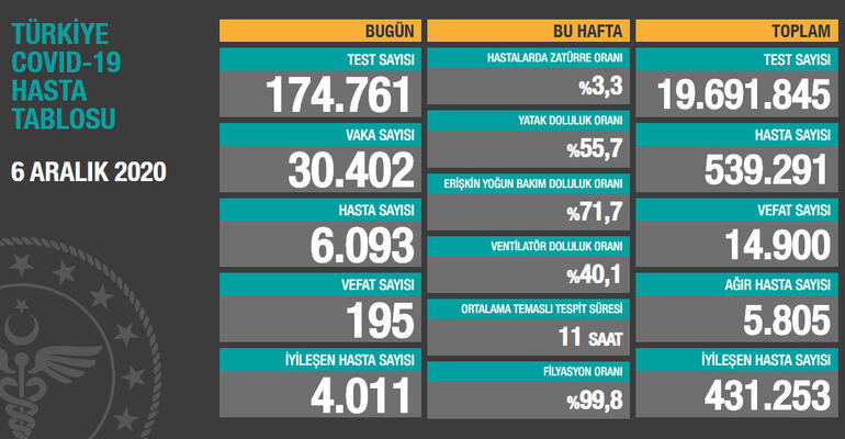 Sağlık Bakanı Fahrettin Koca güncel koronavirüs tablosunu açıkladı - Resim: 1