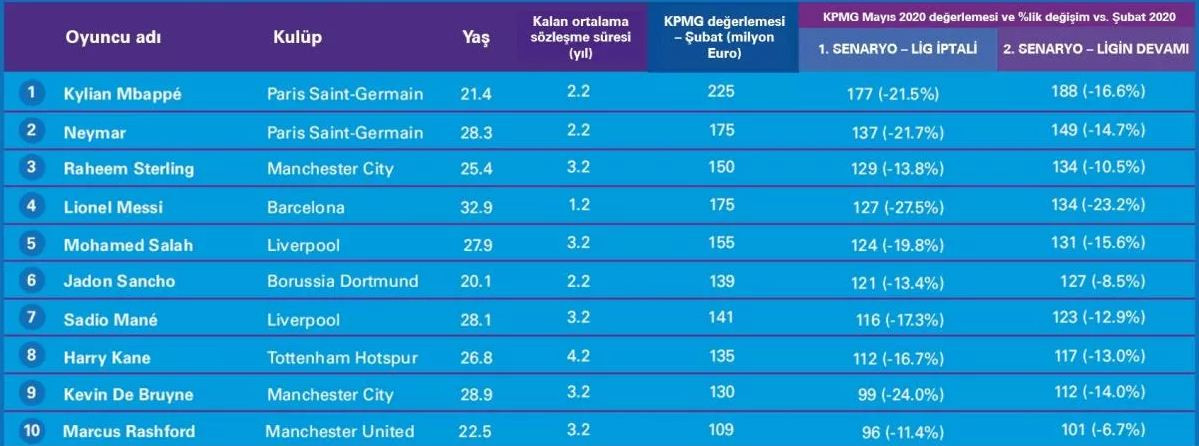 Pandemiyle birlikte futbol dünyasının kaybedenleri! İşte ilk 10 - Resim: 1