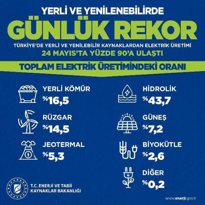 Bakan Dönmez: Elektrik üretiminde rekora imza attık - Resim: 1