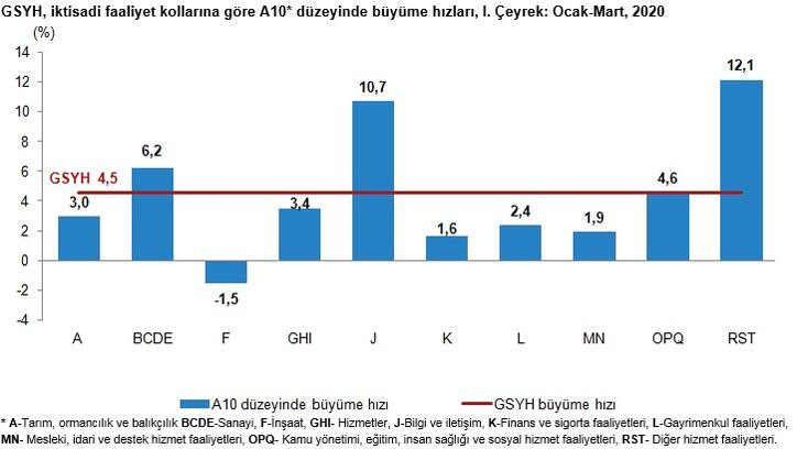 TÜİK: Ekonomi 2020'nin ilk çeyreğinde yüzde 4.5 büyüdü - Resim: 1