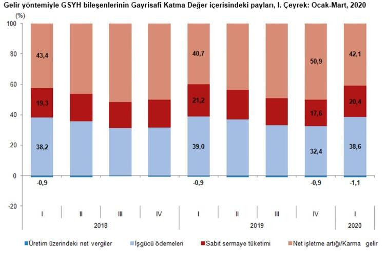 TÜİK: Ekonomi 2020'nin ilk çeyreğinde yüzde 4.5 büyüdü - Resim: 5