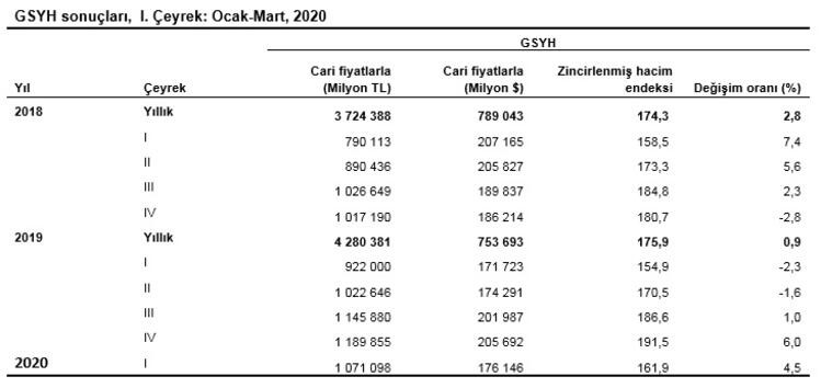 TÜİK: Ekonomi 2020'nin ilk çeyreğinde yüzde 4.5 büyüdü - Resim: 3