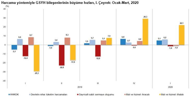 TÜİK: Ekonomi 2020'nin ilk çeyreğinde yüzde 4.5 büyüdü - Resim: 4