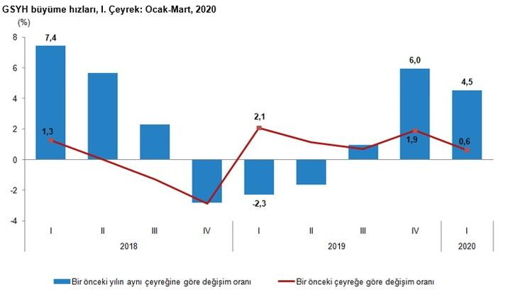 TÜİK: Ekonomi 2020'nin ilk çeyreğinde yüzde 4.5 büyüdü - Resim: 2