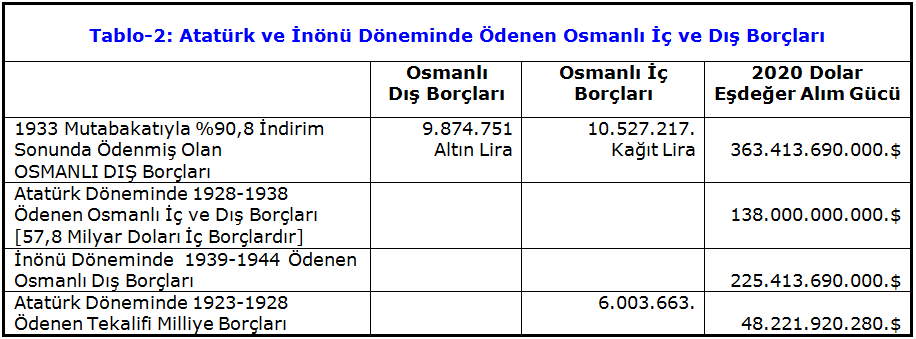 Atatürk ve İnönü döneminde ödenen Osmanlı iç ve dış borçları - Resim: 2