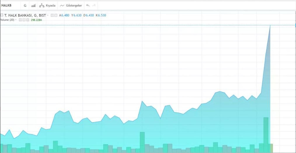 Savcı değişti, Halkbank hisseleri fırladı - Resim: 1