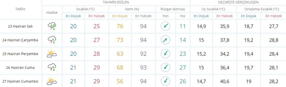 Meteoroloji'den kuvvetli yağış uyarısı - Resim: 1