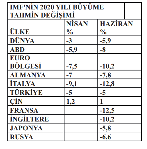 IMF’nin büyüme tahminleri - Resim: 1