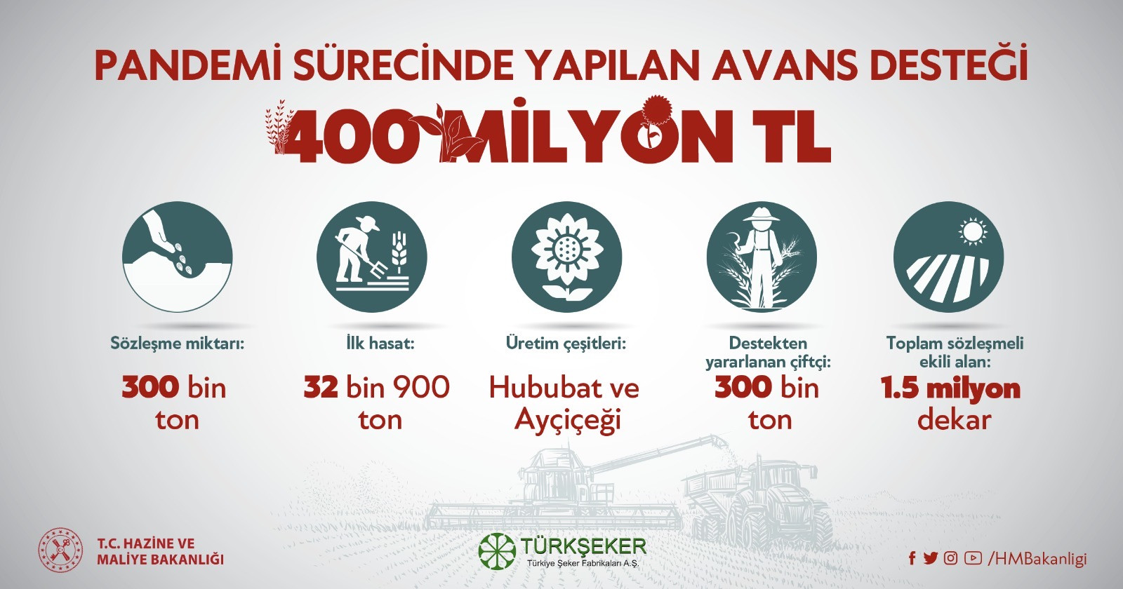 Bakan Albayrak: Çiftçilerimize 400 Milyon TL’yi aşan avans desteğinde bulunduk - Resim: 1