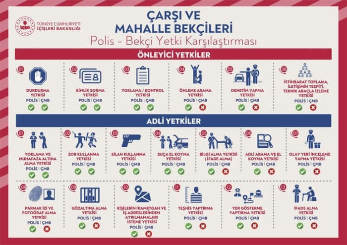 İçişleri Bakanlığı'ndan polis ve bekçi paylaşımı! Peki hangi yetkilere sahipler? - Resim: 1