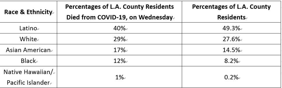 Los Angeles'ta siyahlar ve yoksullar, yoksulluk nedeniyle koronavirüsten daha fazla ölüyor - Resim: 1