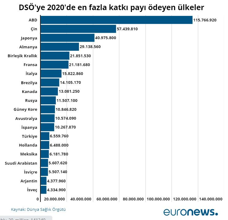 DSÖ'ye hangi ülke ne kadar katkı payı ödüyor? - Resim: 1