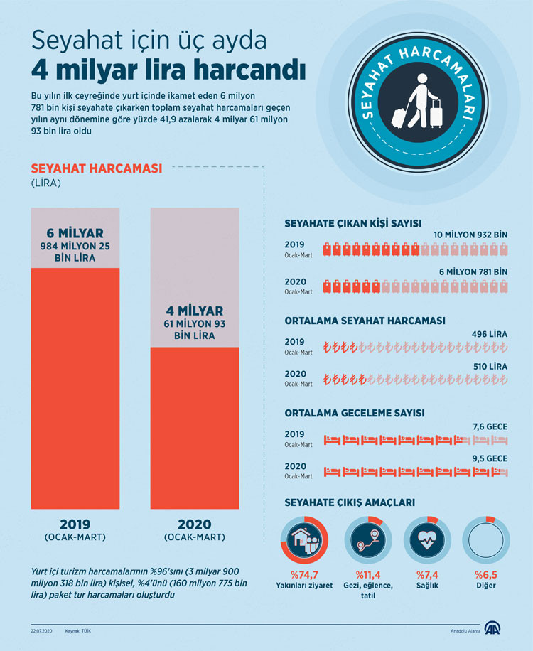 Seyahat için üç ayda 4 milyar lira harcandı - Resim: 1