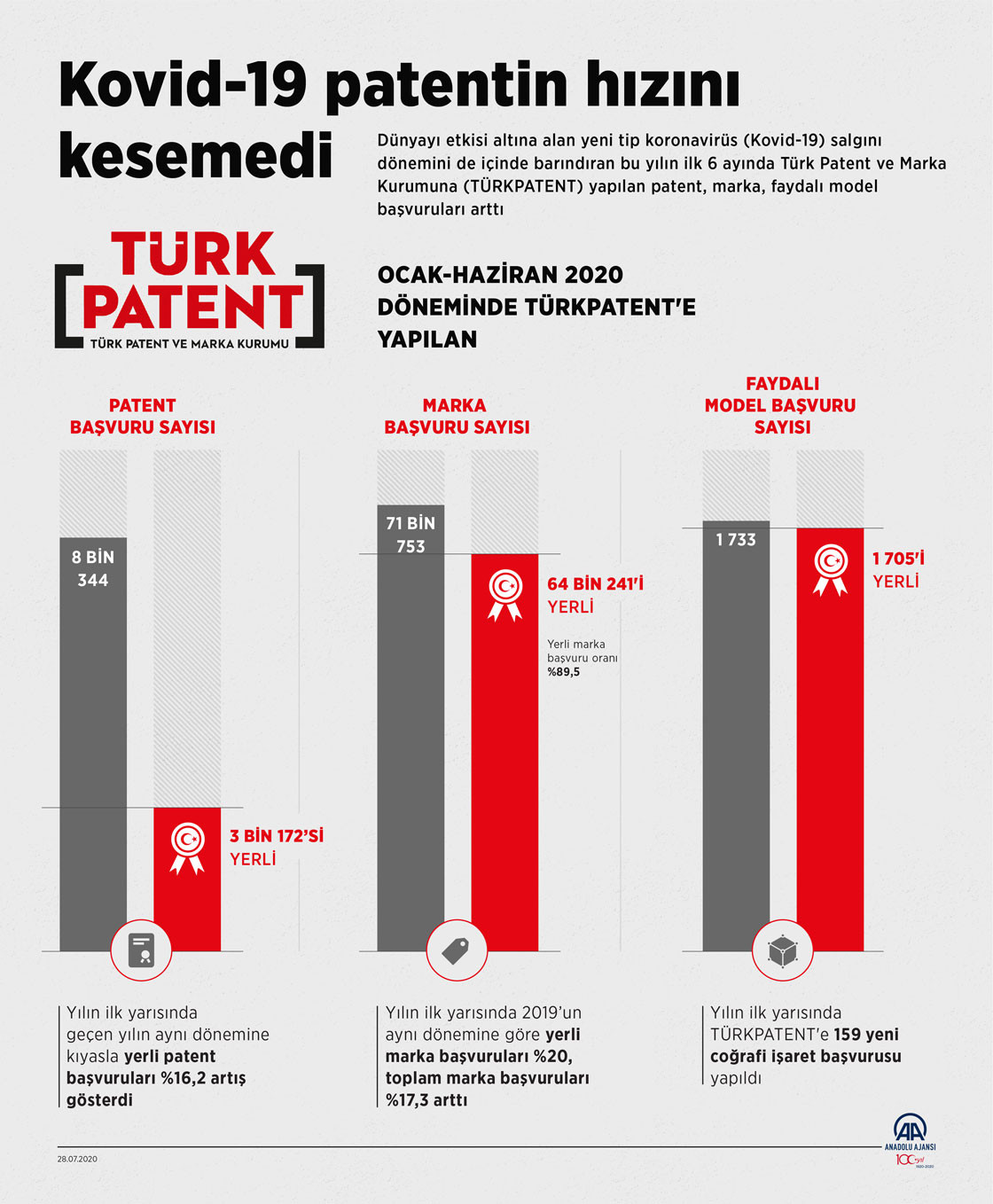 Kovid-19 'patentin' hızını kesemedi - Resim: 1