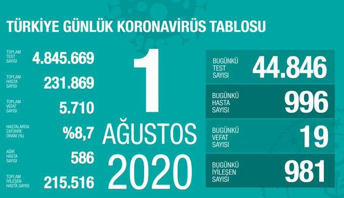 Türkiye'de koronavirüs tablosu: 996 yeni vaka - Resim: 1