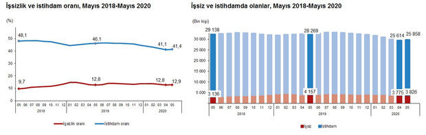 Mayıs ayı işsizlik rakamları açıklandı - Resim: 1