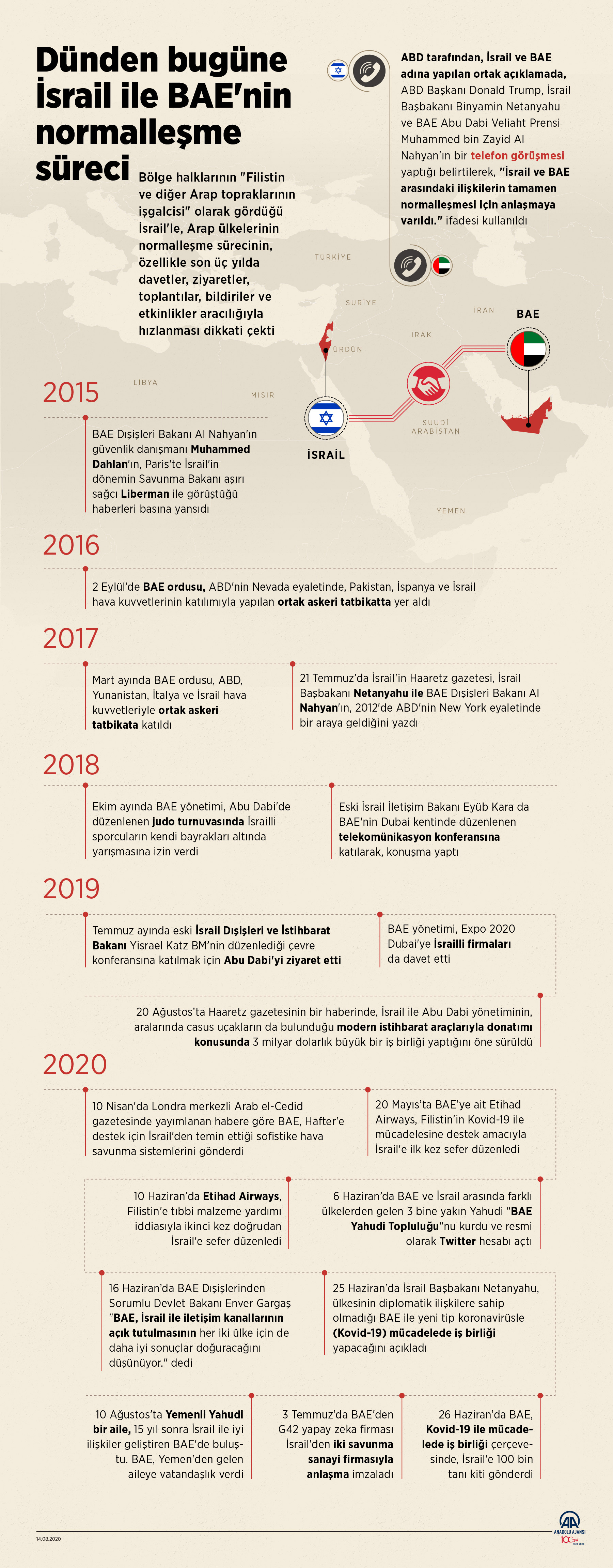 Dünden bugüne İsrail ile BAE'nin normalleşme süreci - Resim: 1