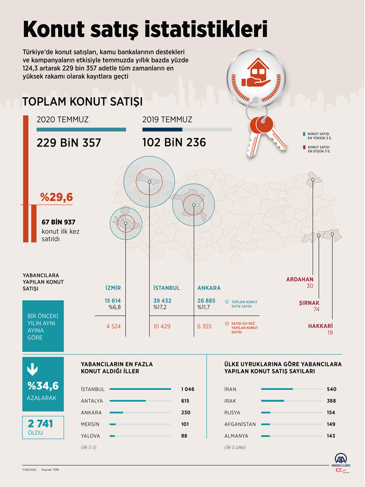 Konut satışlarında rekor - Resim: 1