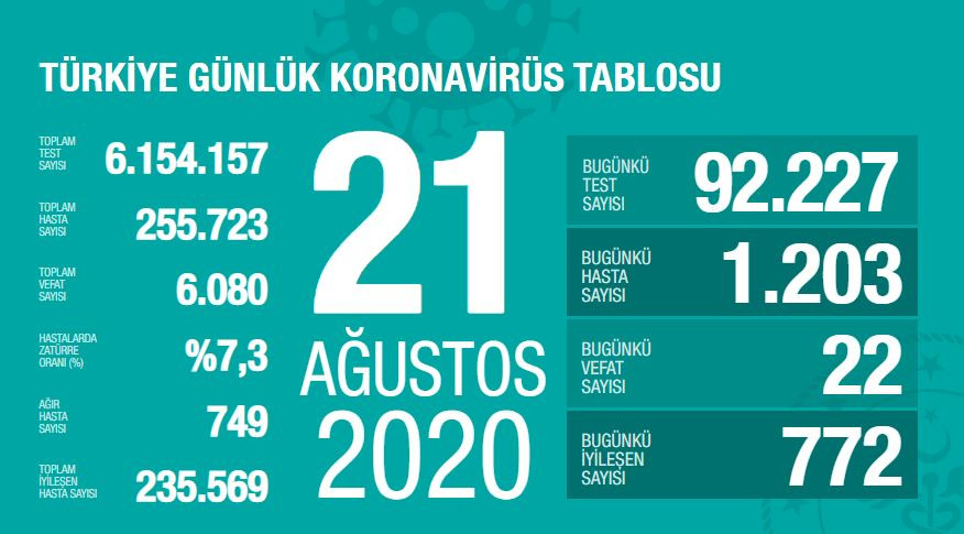 Koronavirüs vaka sayısı 1203 - Resim: 1