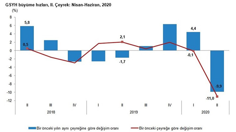 Ekonomi ikinci çeyrekte yüzde 9.9 daraldı - Resim: 1