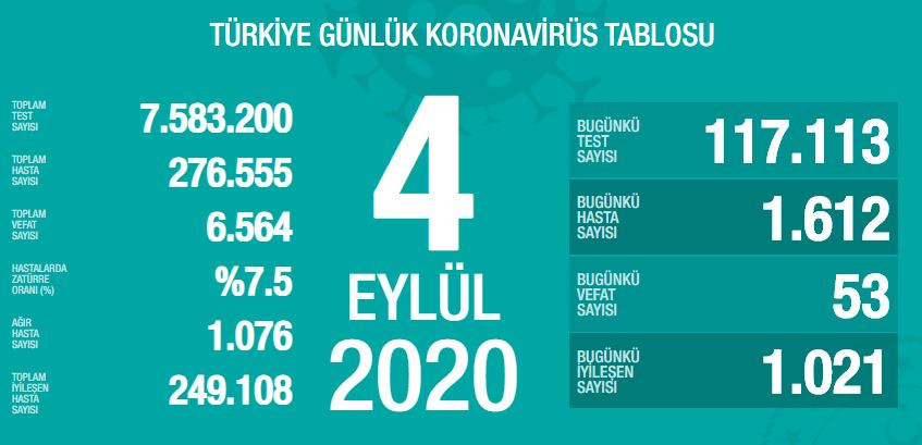 Günlük koronavirüs tablosu açıklandı - Resim: 1