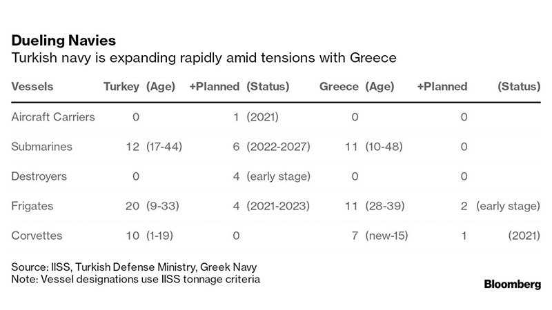 Bloomberg'den Doğu Akdeniz analizi: Türk donanması Yunan rakibini geride bırakacak - Resim: 1