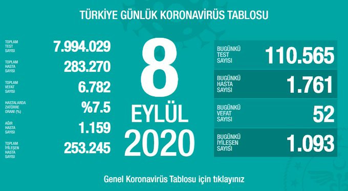 Türkiye'de koronavirüsten 52 can kaybı, 1761 yeni vaka - Resim: 1