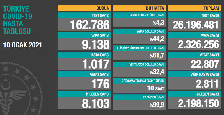 Koronavirüste son durum: Ağır hasta sayısındaki düşüş kayıplarımızın da sayısını azaltacak - Resim: 1