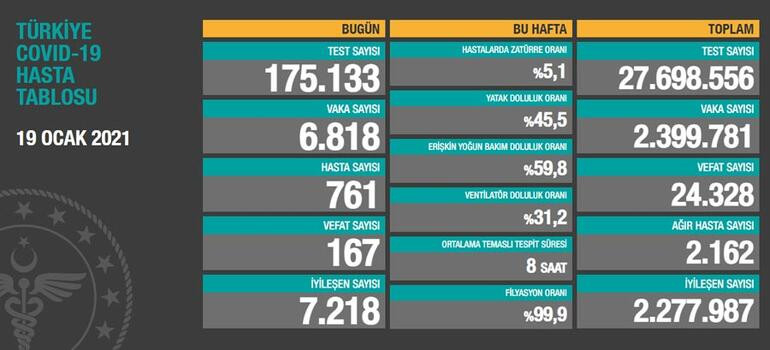 19 Ocak koronavirüs tablosu açıklandı - Resim: 1