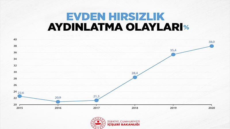 İçişleri Bakanı Süleyman Soylu açıkladı: 2020'de yüzde 38'e çıktı - Resim: 1