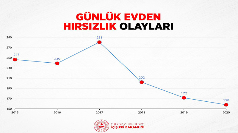 İçişleri Bakanı Süleyman Soylu açıkladı: 2020'de yüzde 38'e çıktı - Resim: 2