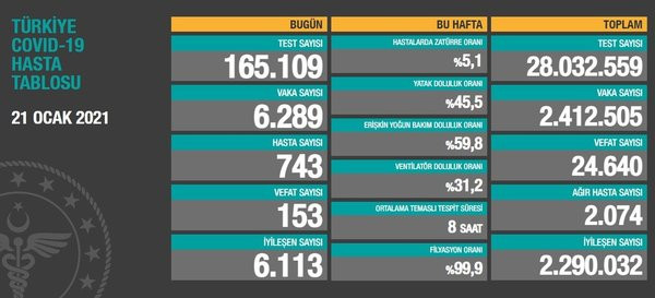 21 Ocak Koronavirüs tablosu açıklandı - Resim: 1