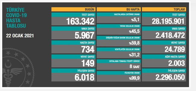 22 Ocak Koronavirüs tablosu açıklandı - Resim: 1