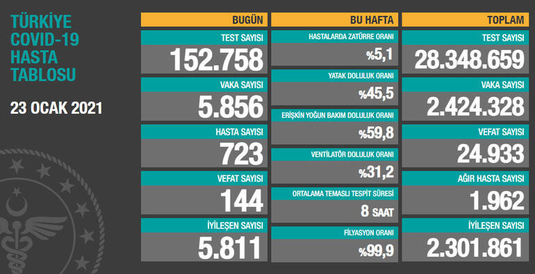 23 Ocak koronavirüs tablosu açıklandı - Resim: 1