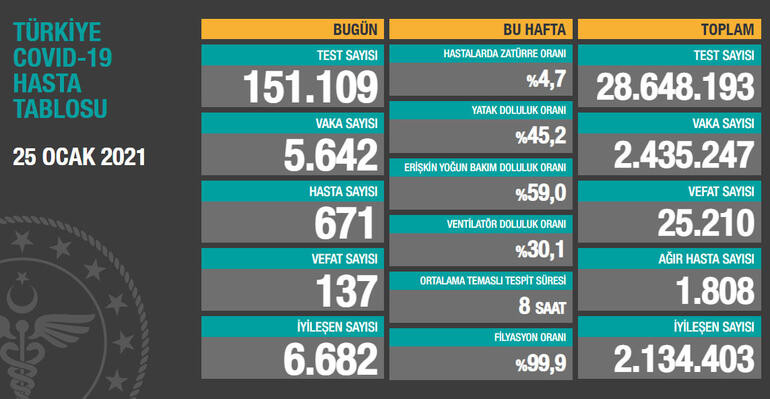 25 Ocak Koronavirüs tablosu açıklandı - Resim: 1