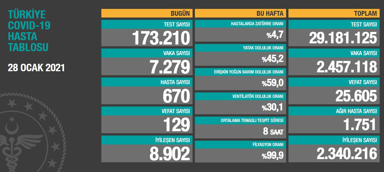 28 Ocak Koronavirüs tablosu açıklandı - Resim: 1