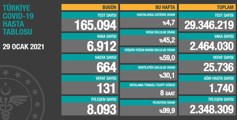 29 Ocak Koronavirüs tablosu açıklandı - Resim: 1