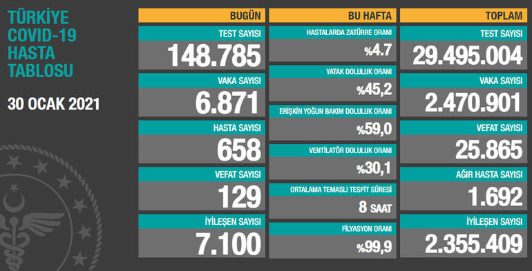 30 Ocak Koronavirüs tablosu açıklandı - Resim: 1