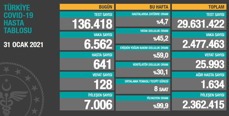 31 Ocak koronavirüs tablosu açıklandı - Resim: 1