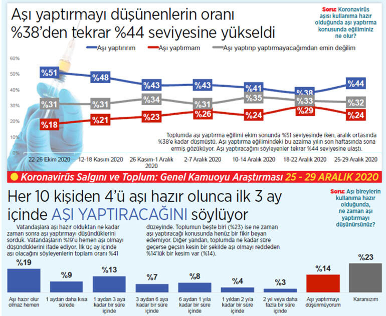 Ipsos: ‘Aşı yaptırırım’ diyenlerin oranı arttı - Resim: 1